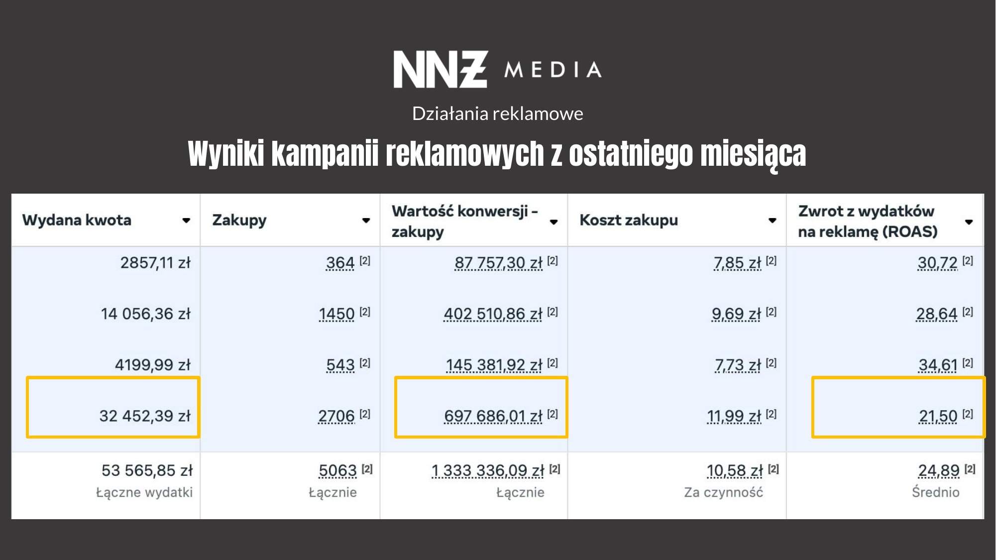 Wyniki kampanii – wartość konwersji 1 333 336 zł