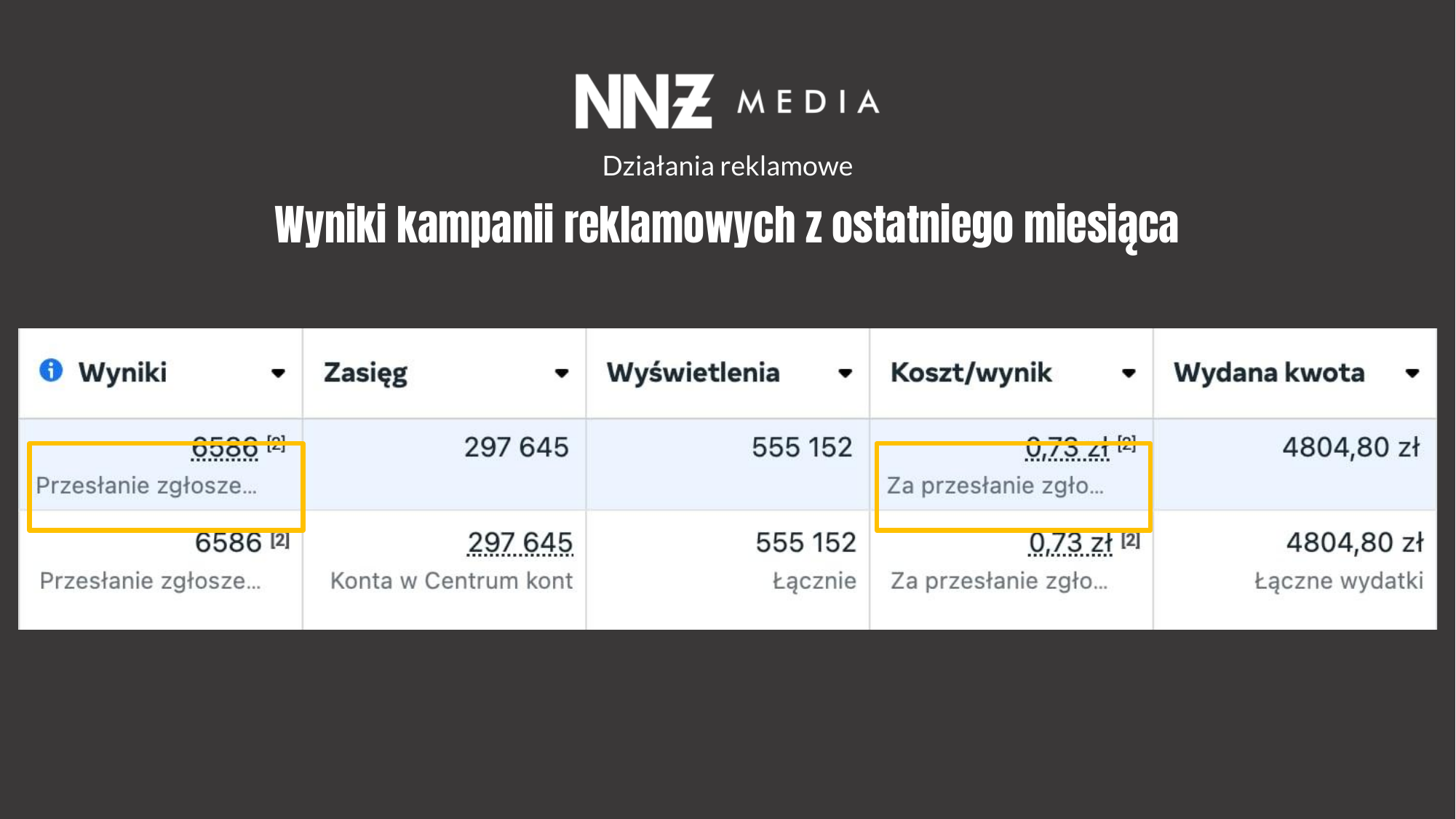 Wyniki kampanii lead gen – 6586 leadów po 0.73 zł