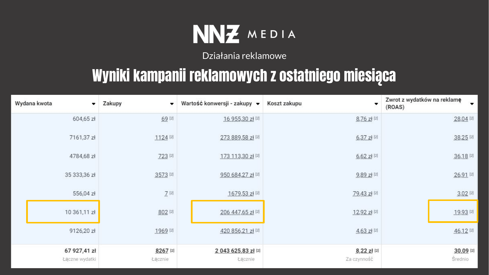 Wyniki kampanii – wartość konwersji 2 043 625 zł